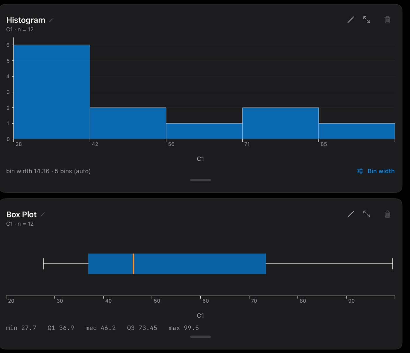 Histogram and box plot cards for a data column, the box plot annotated with min, quartiles, median, and max